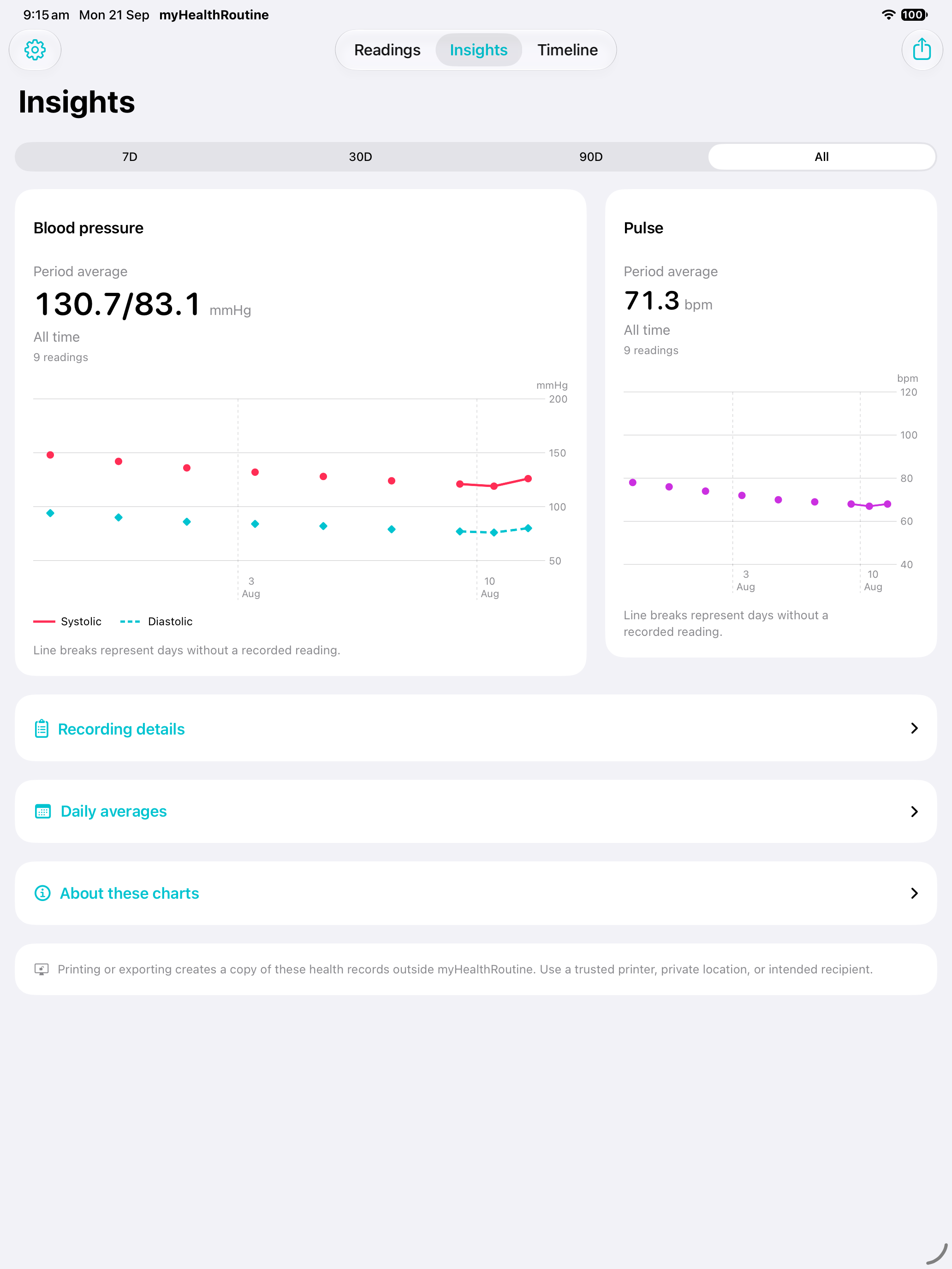 myHealthRoutine Insights on iPad showing all-time blood-pressure averages and charts
